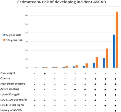 Familial Hypercholesterolemia and Elevated Lipoprotein(a): Cascade Testing and Other Implications for Contextual Models of Care